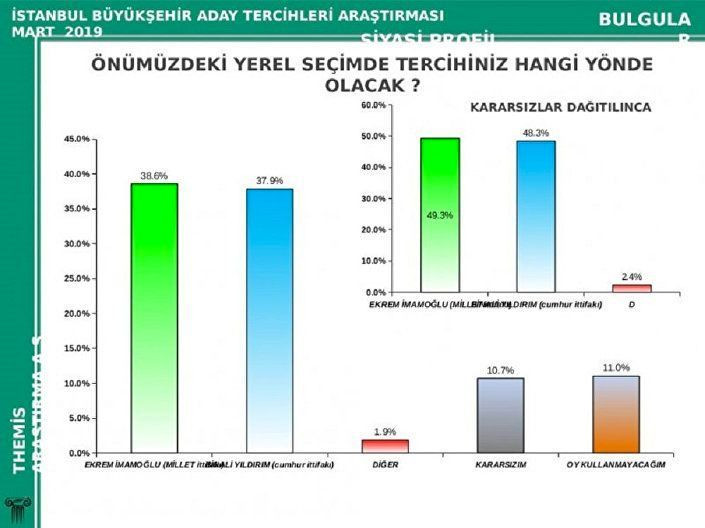 Çok konuşulacak İstanbul anketi Binali Yıldırım'ın mı Ekrem İmamoğlu mu - Resim: 3