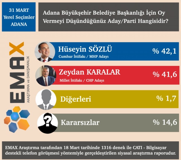 Gaziantep, Antalya, Adana, Mersin, Bursa ve Eskişehir anket sonuçları - Resim: 4