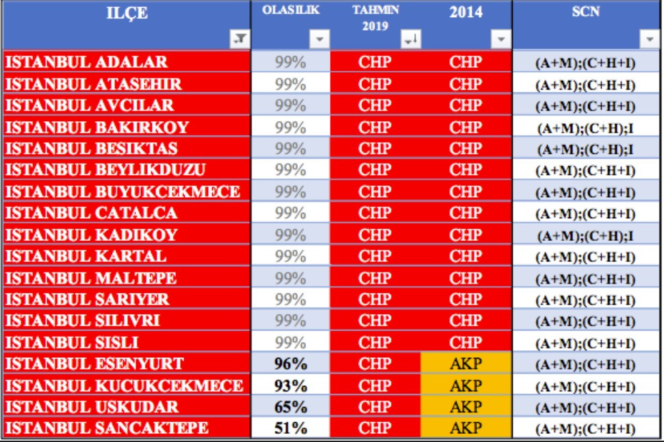 Polimetre’den İstanbul’un 39 ilçesi için anket; hangi 4 ilçe CHP'ye geçiyor - Resim: 4
