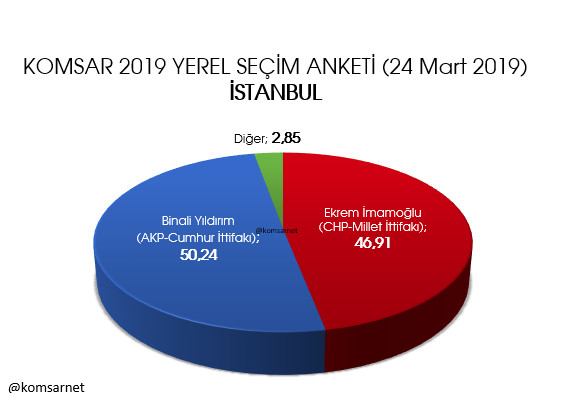 Son anket sonuçları açıklandı: İstanbul, Ankara, İzmir... - Resim: 4