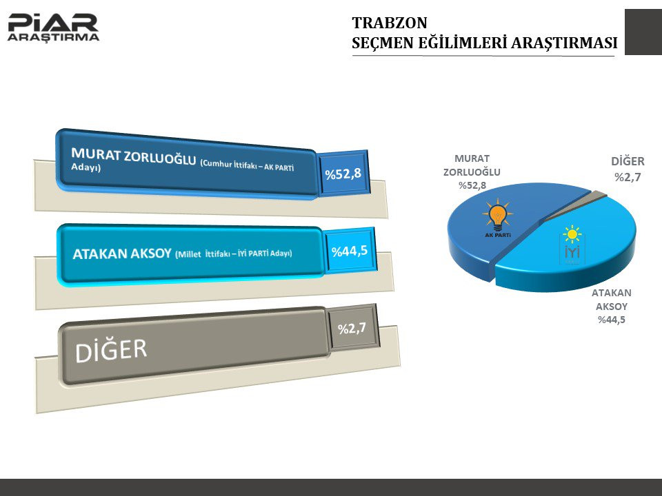 PİAR'dan 31 Mart için son seçim anket sonuçları! - Resim: 4