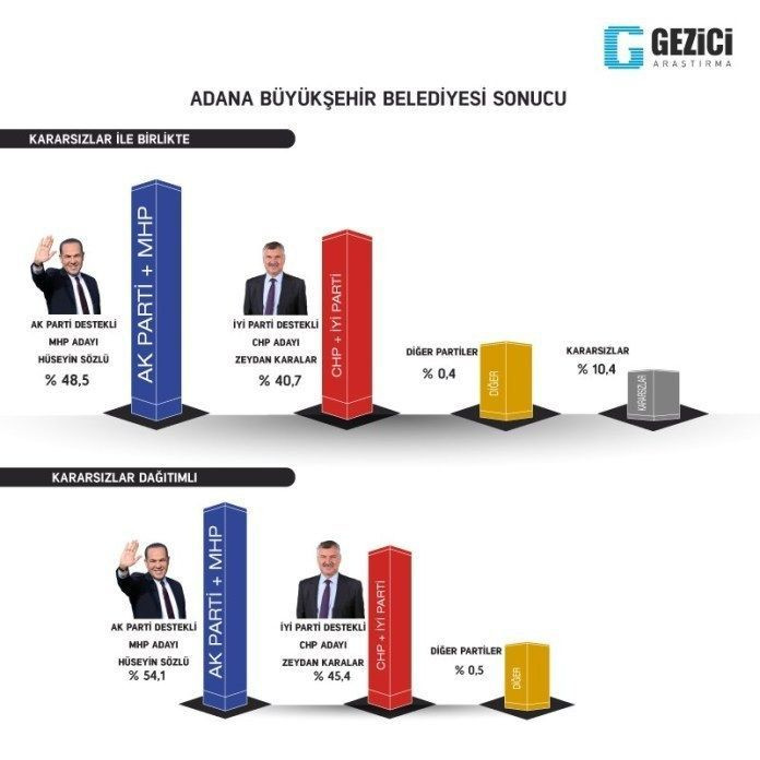 Adana son yerel seçim anketi 4 şirket yaptı büyük bir çekişme var - Resim: 3