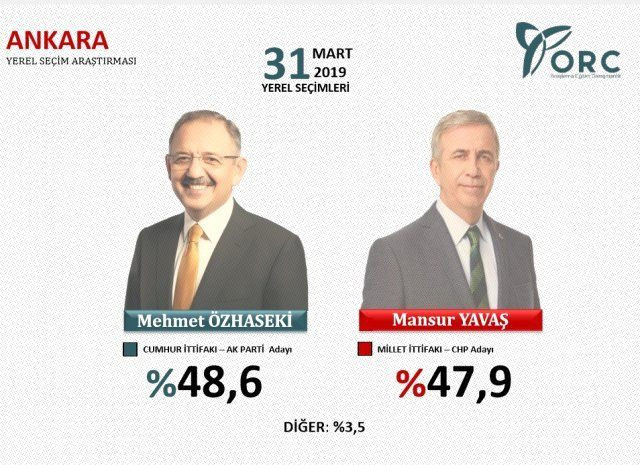 Ankara yerel seçim anketi başa baş gidiyor! İlçe ilçe sonuçlar - Resim: 4
