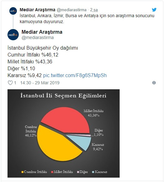 Mediar anketi: 5 büyükşehirden 4'ü Millet İttifakı'nın - Resim: 1