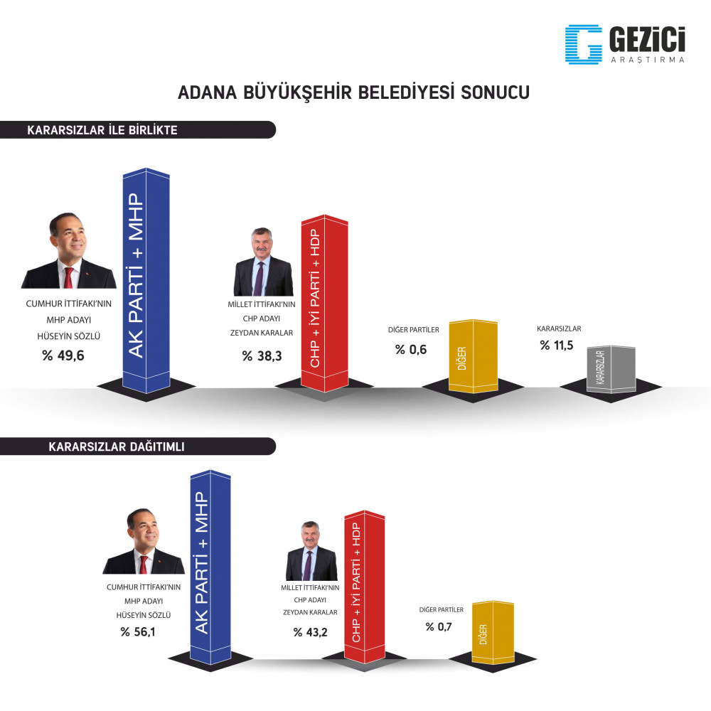 Gezici anketinden şaşırtan sonuçlar: Ankara ve İstanbul’da… - Resim: 3