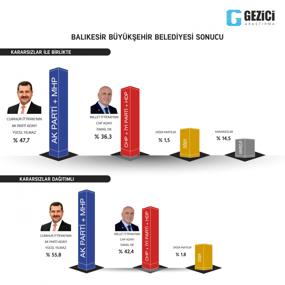 Gezici anketinden şaşırtan sonuçlar: Ankara ve İstanbul’da… - Resim: 4