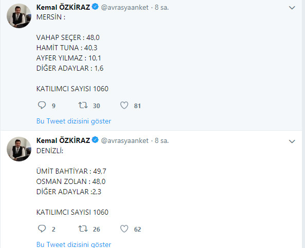 Avrasya anketine göre Aydın’da Özlem Çerçioğlu 17 puan önde - Resim: 2