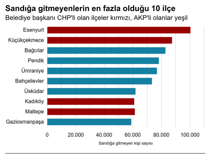 İstanbul'da sandığa gitmeyen 1.7 milyon kişi kim ve 23 Haziran'da ne yapacaklar? - Resim: 1
