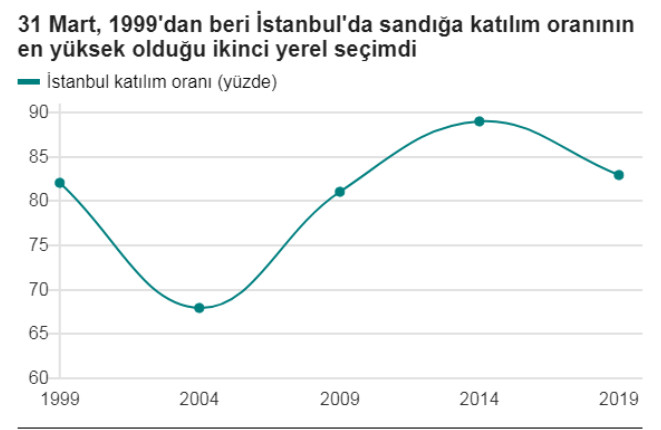 İstanbul'da sandığa gitmeyen 1.7 milyon kişi kim ve 23 Haziran'da ne yapacaklar? - Resim: 3