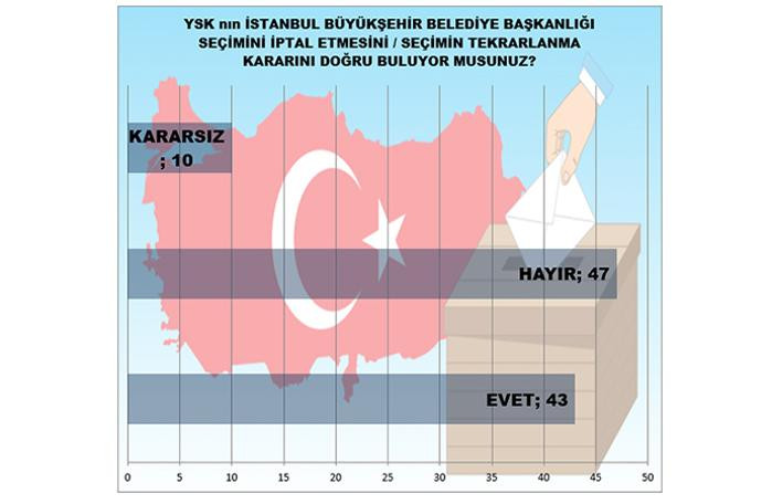 MAK Araştırma son anketi açıkladı! İstanbul'da kim önde, İmamoğlu mu Yıldırım mı? - Resim: 2