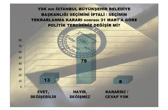 MAK Araştırma son anketi açıkladı! İstanbul'da kim önde, İmamoğlu mu Yıldırım mı? - Resim: 3