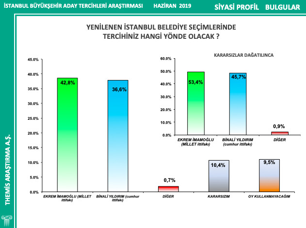 Son İstanbul anketi yayınlandı: Aradaki fark 7 puan - Resim: 3