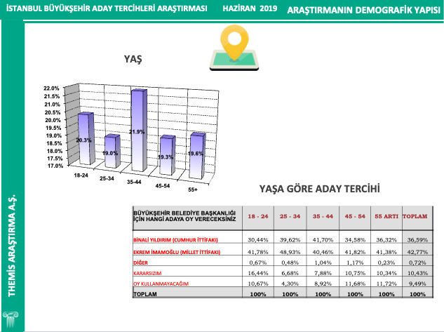 Son İstanbul anketi yayınlandı: Aradaki fark 7 puan - Resim: 4