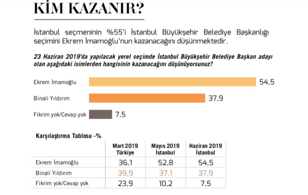 İşte İstanbul seçimi için yapılan son 2 anket - Resim: 3