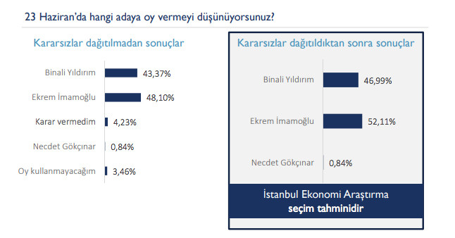 23 Haziran öncesi son İstanbul anketi yayınlandı! - Resim: 2