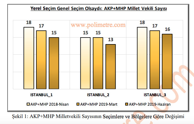 23 Haziran'da AKP'yi korkutan asıl gerçek: Ya Milletvekili seçimi olsaydı.. - Resim: 2