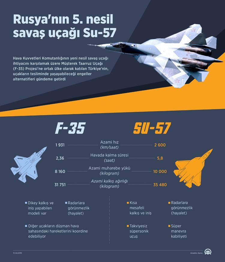 Hangisi daha güçlü F-35 mi Su-57 mi? İşte özellikleri ve arasındaki farklar - Resim: 2