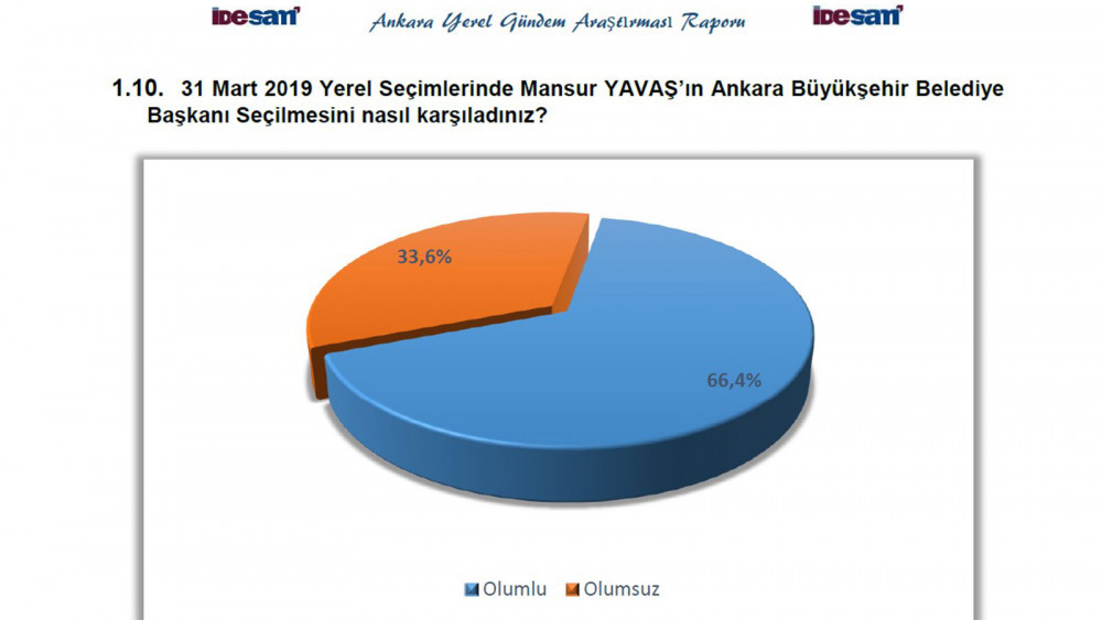 Ankara’da seçim sonrası ilk anket: Ankaralıların memnuniyet oranı... - Resim: 2