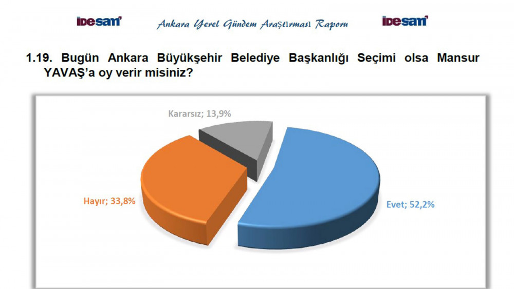 Ankara’da seçim sonrası ilk anket: Ankaralıların memnuniyet oranı... - Resim: 3