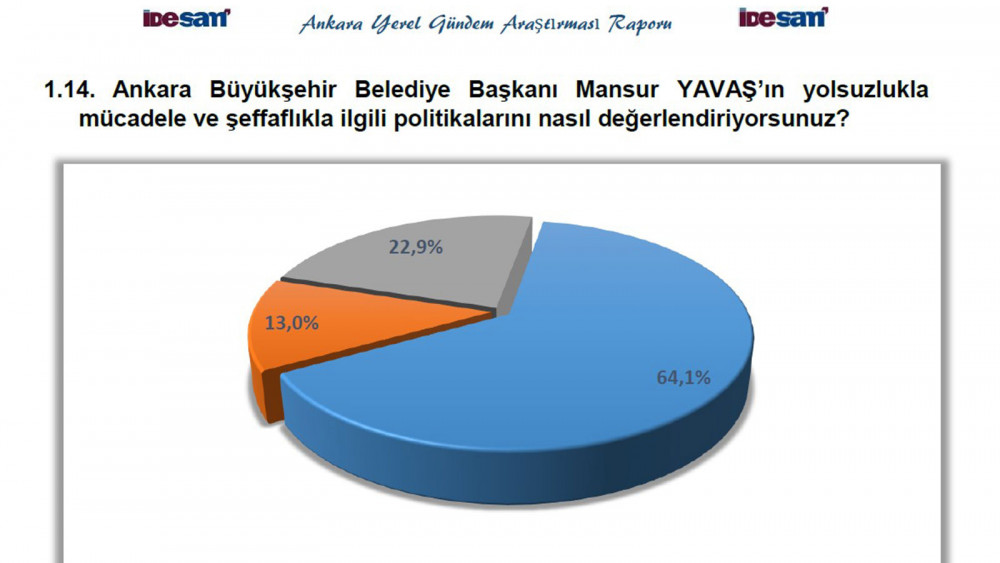 Ankara’da seçim sonrası ilk anket: Ankaralıların memnuniyet oranı... - Resim: 4