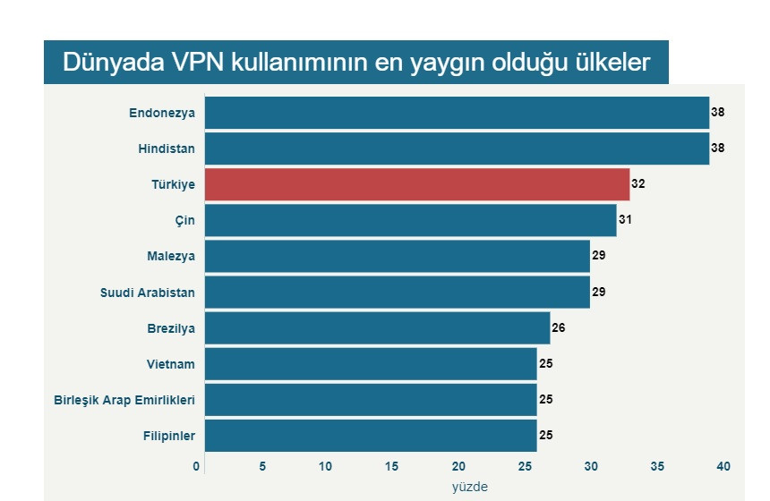 Türkiye dünyada en çok VPN kullanan 3. ülke oldu: Peki VPN nedir? - Resim: 2