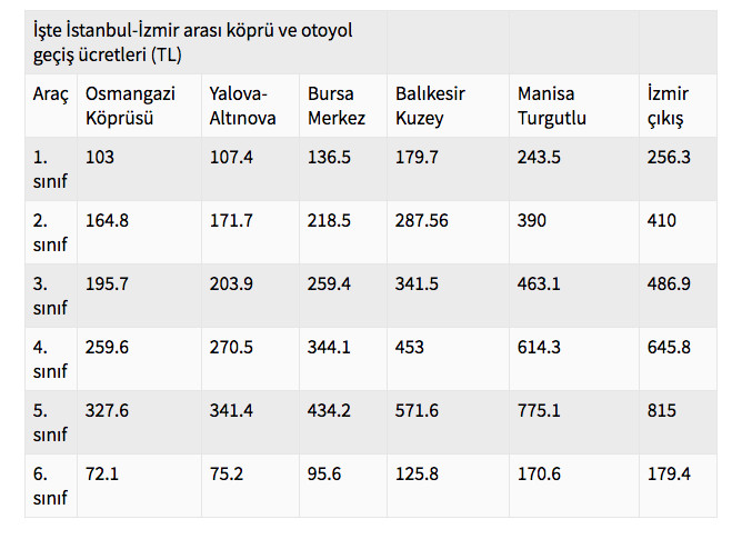 İstanbul İzmir otoyolu fiyat listesi! Araba otobüs kamyon ve tır ücreti - Resim: 2