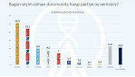 Son seçim anketi: AKP'nin oy oranı ne kadar düştü? - Resim: 3