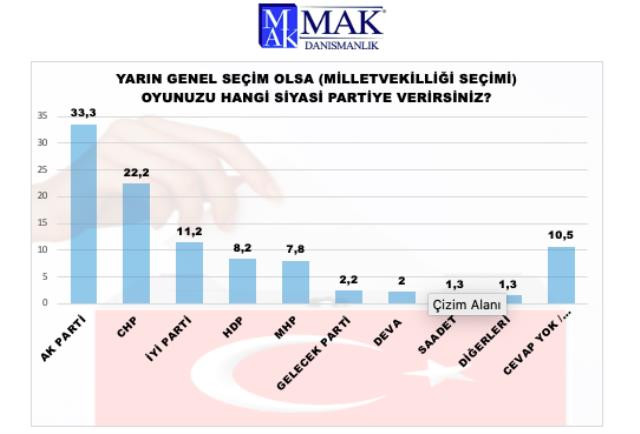 MAK anketinde büyük şok: AKP ve MHP ittifakının oyları yüzde 45,8 - Resim: 2