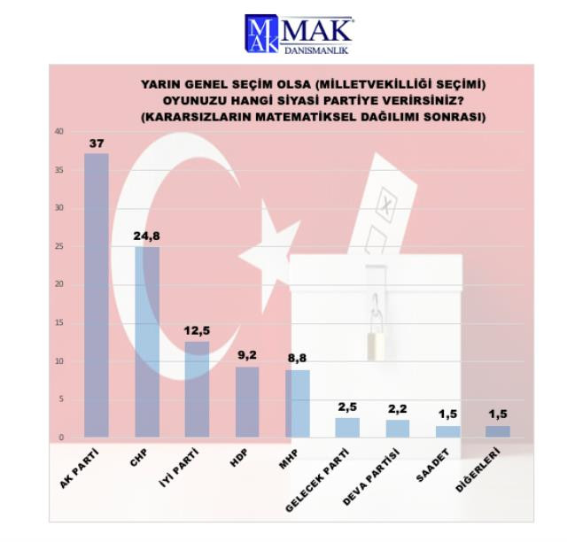 MAK anketinde büyük şok: AKP ve MHP ittifakının oyları yüzde 45,8 - Resim: 3