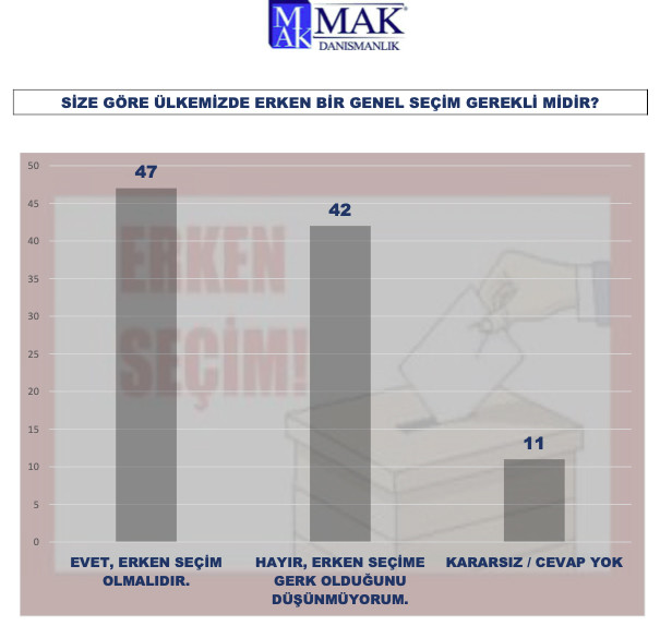 MAK anketinde büyük şok: AKP ve MHP ittifakının oyları yüzde 45,8 - Resim: 4