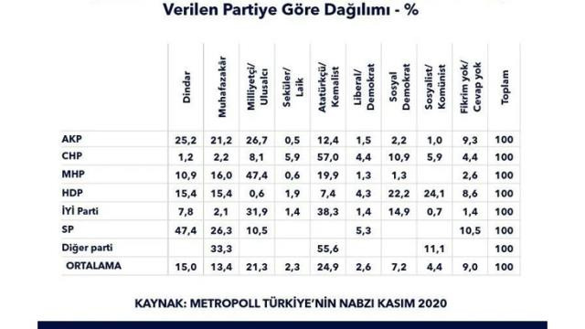 Metropoll: Kürt seçmenin yüzde 32'si HDP'ye oy veriyor - Resim: 4