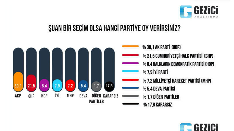 Gezici'nin son anketinde Meclis'e sadece 3 parti girebiliyor; toplum kaygılı ve mutsuz - Resim: 1