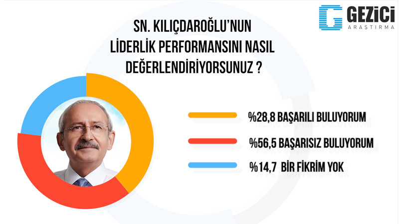 Gezici'nin son anketinde Meclis'e sadece 3 parti girebiliyor; toplum kaygılı ve mutsuz - Resim: 3