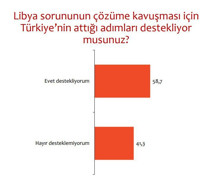 Son anket sonuçları: Cumhur İttifakı ile Millet İttifakı arasındaki oy farkı yüzde 2,2'ye düştü - Resim: 2