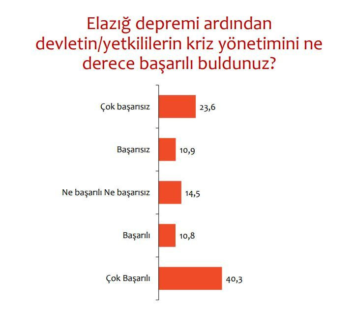 Son anket sonuçları: Cumhur İttifakı ile Millet İttifakı arasındaki oy farkı yüzde 2,2'ye düştü - Resim: 4