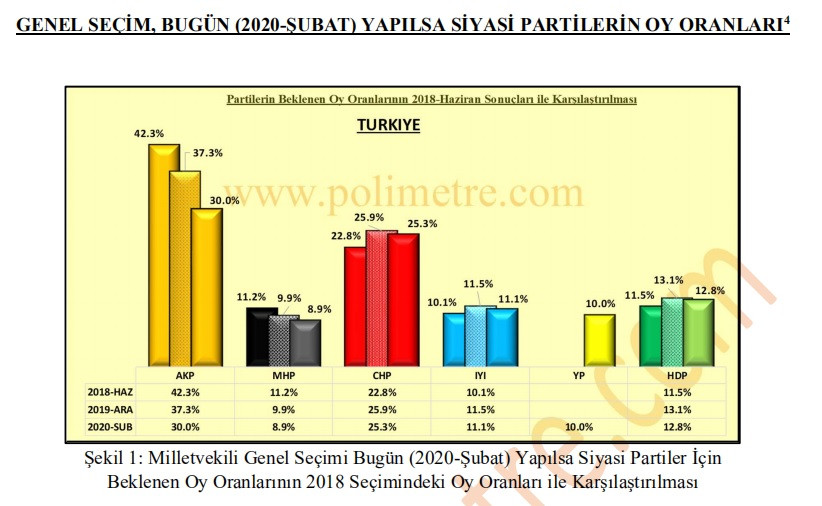 Cumhurbaşkanlığı seçimi anketi: Erdoğan'ın oy oranı yüzde 38,5'e geriledi - Resim: 2