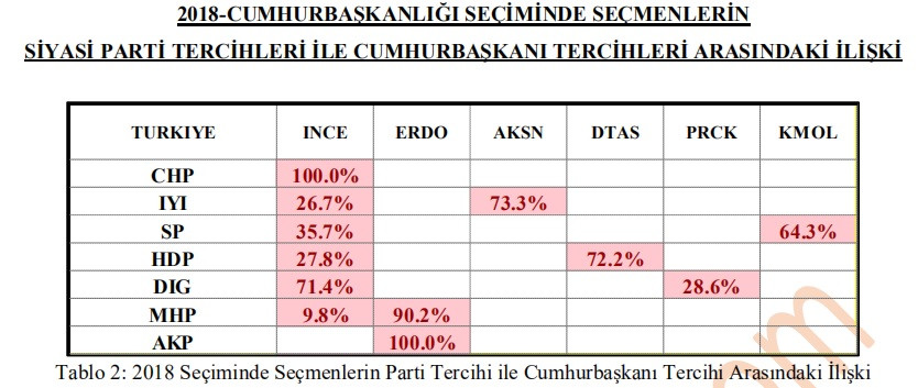 Cumhurbaşkanlığı seçimi anketi: Erdoğan'ın oy oranı yüzde 38,5'e geriledi - Resim: 4