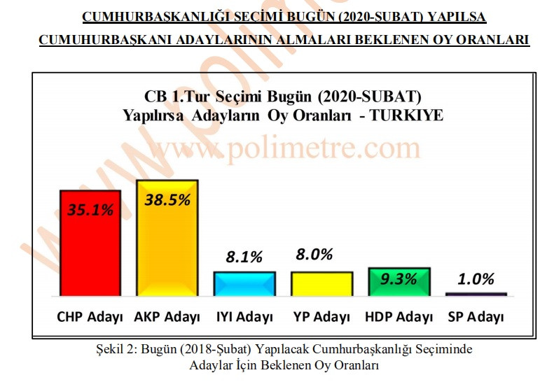 Cumhurbaşkanlığı seçimi anketi: Erdoğan'ın oy oranı yüzde 38,5'e geriledi - Resim: 5