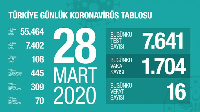 Türkiye’de 184 bin kişi koronavirüsten ölebilir - Resim: 1