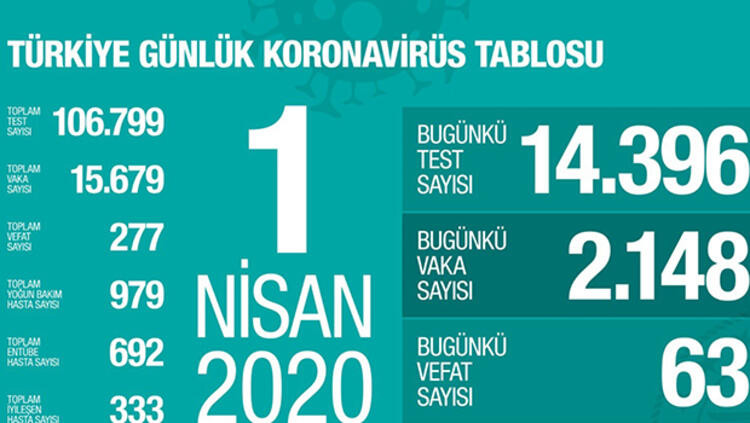 Koronavirüs Türkiye son dakika: İl İl vaka sayıları.. Rekor İstanbul'da - Resim: 3