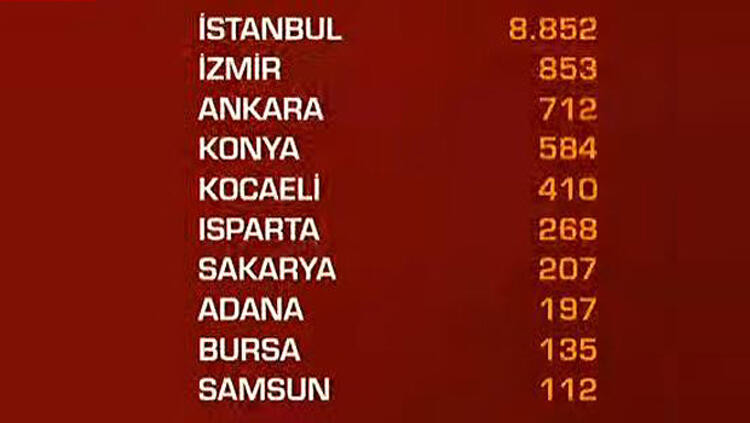 Koronavirüs Türkiye son dakika: İl İl vaka sayıları.. Rekor İstanbul'da - Resim: 4