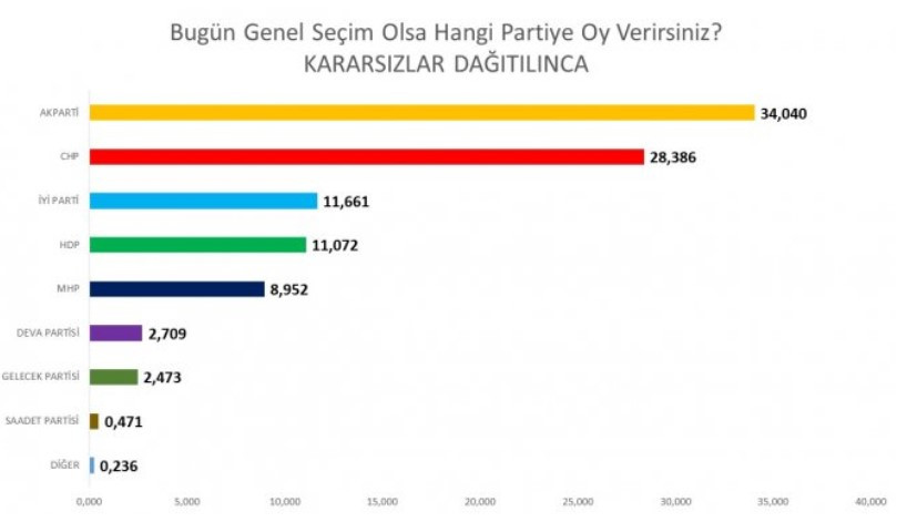 Şok anket: AKP ve MHP'de büyük düşüş! - Resim: 1