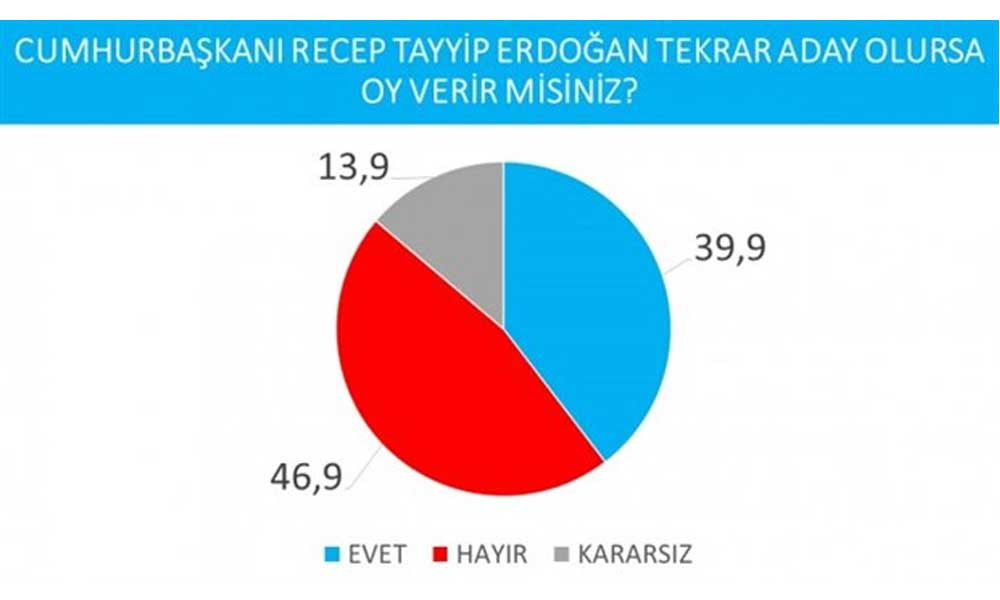 İmamoğlu mu? Erdoğan mı? İşte son seçim anketi! - Resim: 1