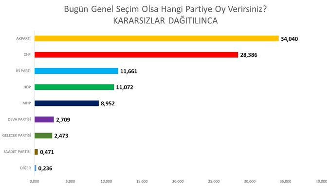 Avrasya anketinde şok sonuçlar: AKP Yüzde 34'e geriledi - Resim: 3