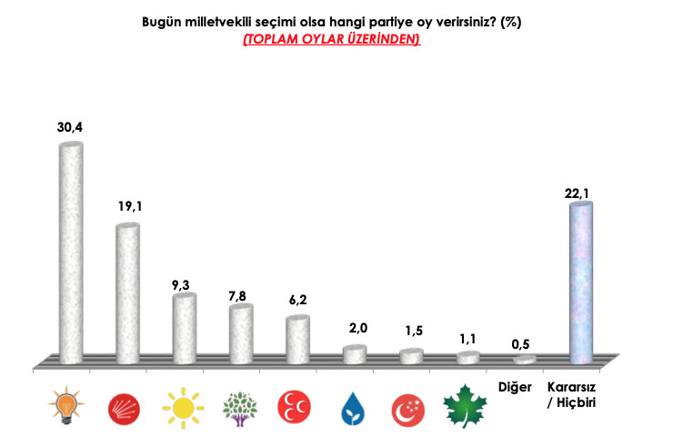 AKP ile ittifak yapmasa MHP baraj altı kalıyor - Resim: 1