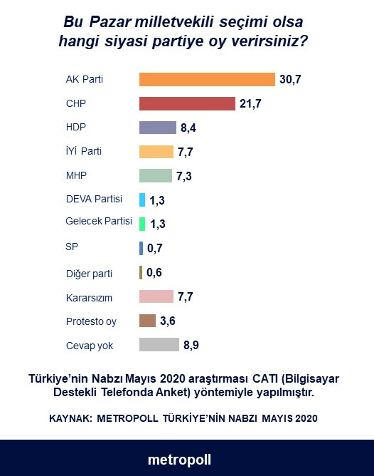 Metropoll anketinde AKP ve MHP oyları böyle eridi - Resim: 1