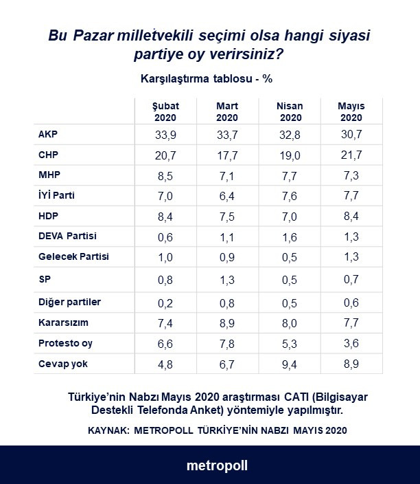 Metropoll anketinde AKP ve MHP oyları böyle eridi - Resim: 3