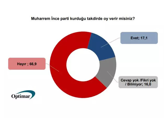 CHP Genel Başkanı kim olmalı anketinden açık ara Muharrem İnce çıktı - Resim: 3