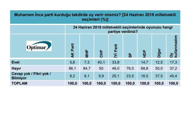 CHP Genel Başkanı kim olmalı anketinden açık ara Muharrem İnce çıktı - Resim: 4