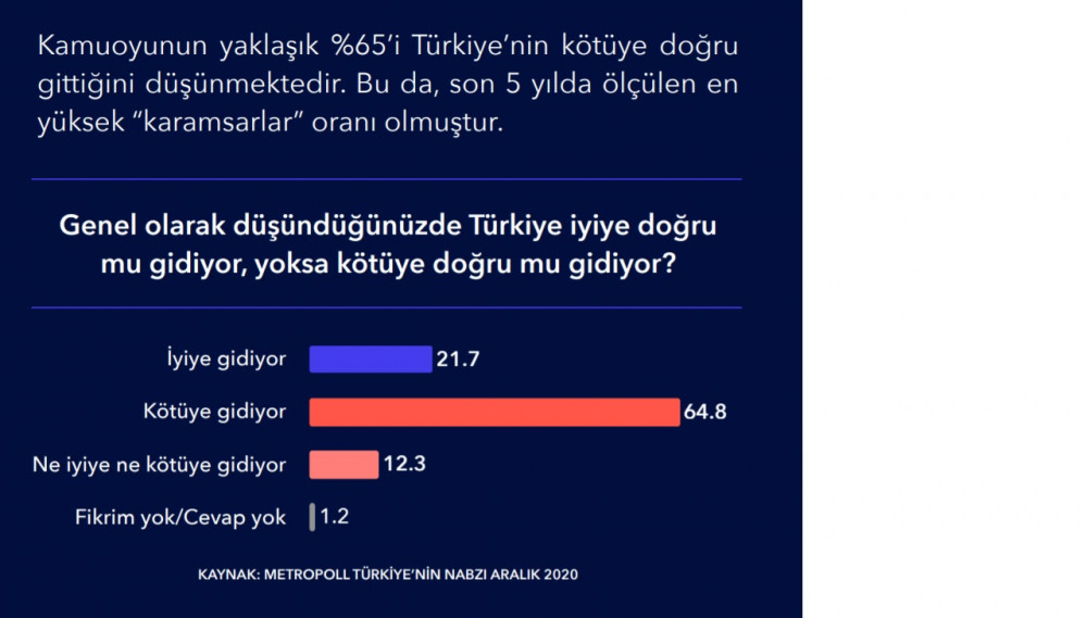 MetroPOLL Anketi: Türkiye Kötüye Gidiyor Diyenlerin Oranı Yüzde 64,8 - Resim: 2
